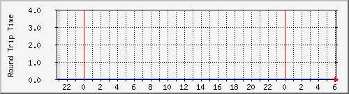 150.42.129.62 Traffic Graph