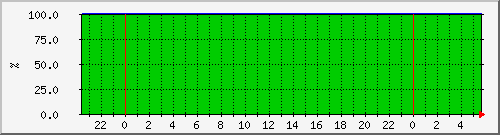 150.42.129.62.loss Traffic Graph