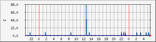 150.99.193.193.loss Traffic Graph