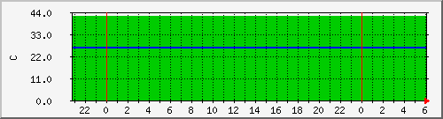 localhost.temp Traffic Graph