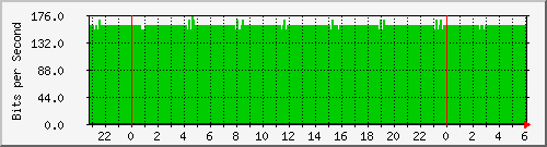 localhost_3 Traffic Graph