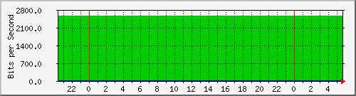 localhost_4 Traffic Graph